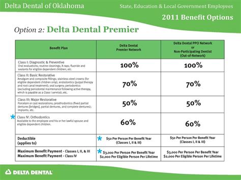 Level 1: Delta Dental Basic