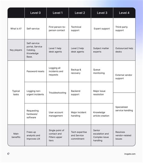 Level 1-2: