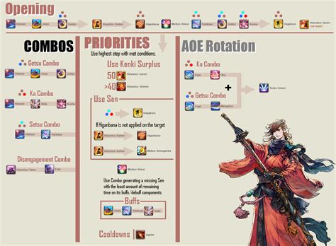 Level 50 Samurai Rotation FFXIV: A Comprehensive Guide