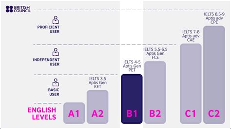 Level B1