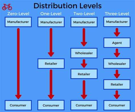 Level Distribution: