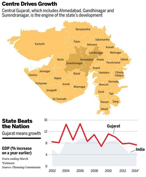 Level and Pattern of Economic Growth in Gujarat - 1980-94 Epub