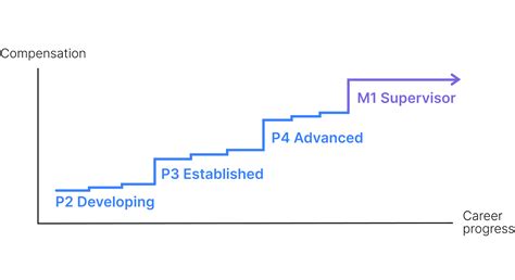 Levelling and Progression: