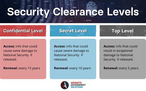 Levels of Security Clearances