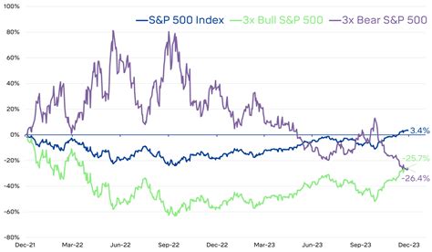 Leveraged ETF vs Unleveraged ETF