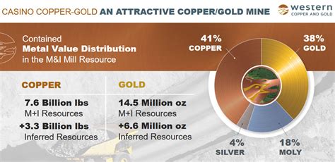 Leveraged Exposure to Copper Prices