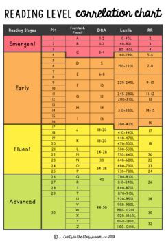 Lexile Level Correlation Chart