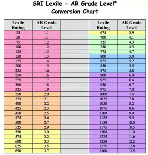 Lexile To Grade Level Conversion Chart