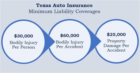 Liability Car Insurance Texas: The $30,000/$60,000 Minimum You Need to Know