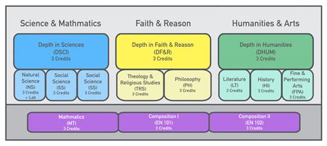 Liberal Arts Core Curriculum: