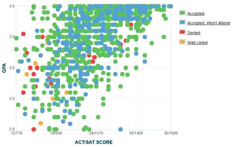 Liberty University ACT Score: A Comprehensive Analysis