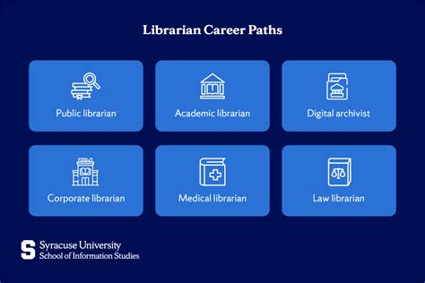 Librarian Career Outlook