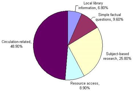 Libraries and Google Internet Reference Services Quarterly Doc