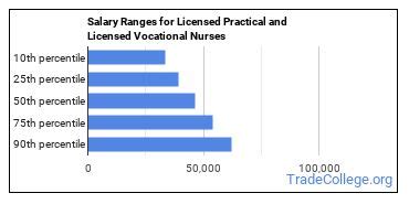 Licensed Vocational Nurse Salary: $46,700 - $68,800 per Year