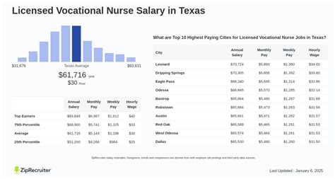 Licensed Vocational Nurse Salary Texas: $54,470 Per Year