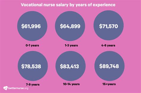 Licensed Vocational Nurse Salary Texas: A Complete Guide to Earning Potential