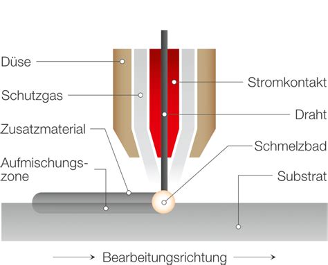 Lichtbogenschweißen