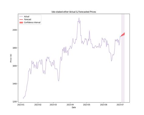 Lido Market: A Comprehensive Analysis