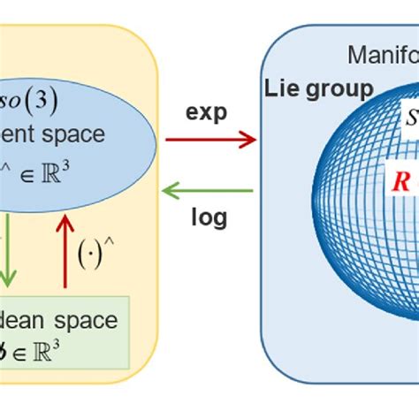 Lie Group Doc