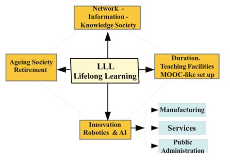 Lifelong Learning in the Information Society Reader