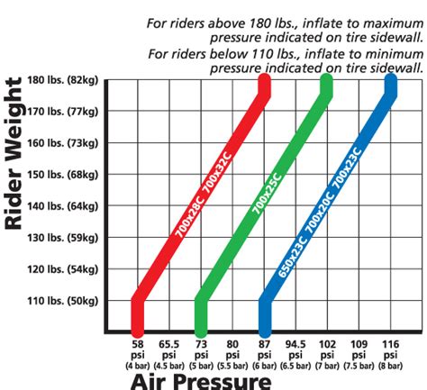 Lift Axle Air Pressure Chart