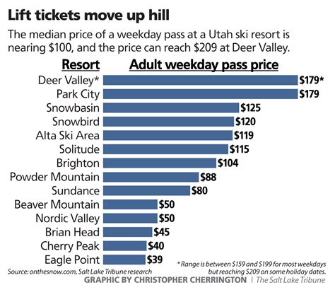 Lift Ticket Prices