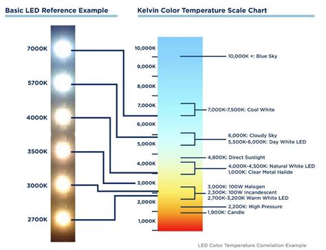 Light Output and Color Temperature: