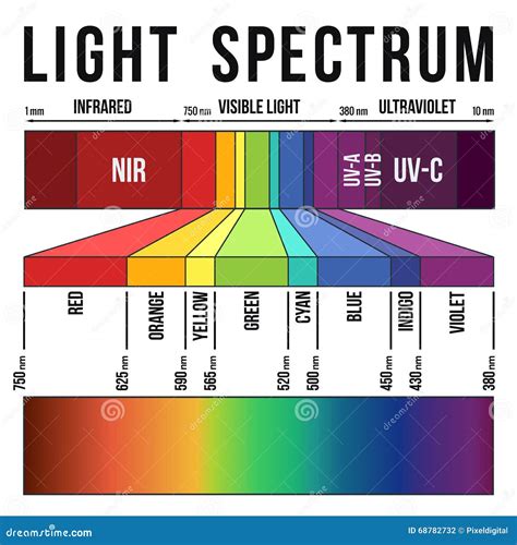 Light Wavelength Chart