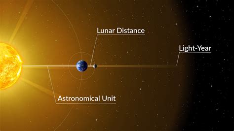 Light-years measure time, not distance: