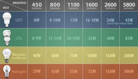 Lighting Lumens Chart