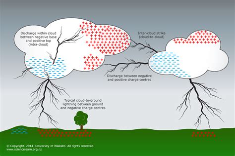 Lightning Principles PDF