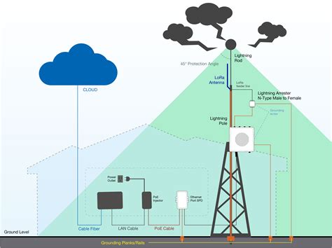 Lightning Protection Reader