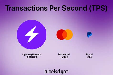 Lightning-Fast Transactions: Thousands of Transactions Per Second