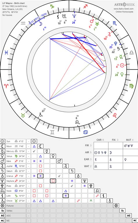 Lil Wayne Natal Chart