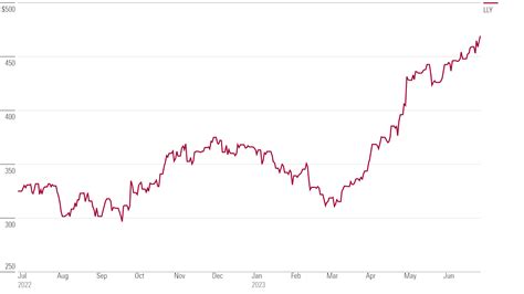 Lilly Stock Price: $300+ Potential in 2023