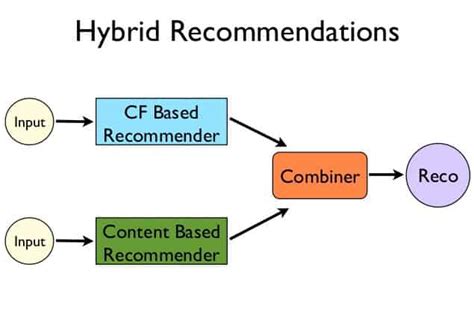 LilyRedXX: Unleashing the Power of Hybrid Recommender Systems