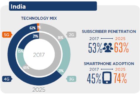 Limited Internet and Smartphone Penetration: