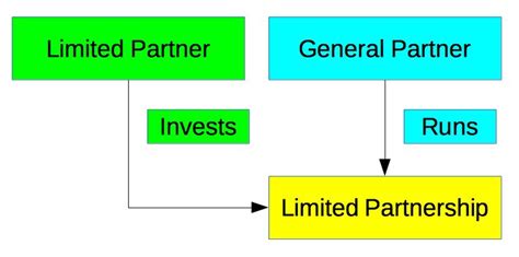 Limited Partner vs. General Partner: A 10-Step Guide to Understanding the Differences