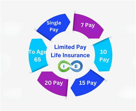 Limited Pay Life Insurance: A Comprehensive Guide to 10-20-30 Pay Options