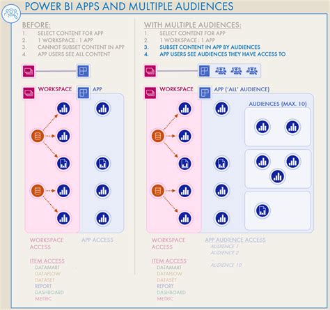 Limited access to audiences: