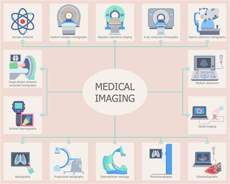 Limiting medical imaging procedures: