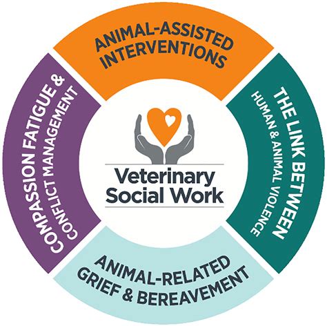 Limits access to veterinary care: