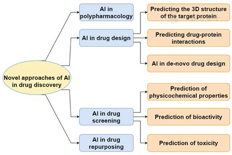 Lina013: The Breakthrough in Artificial Intelligence for Drug Discovery and Development