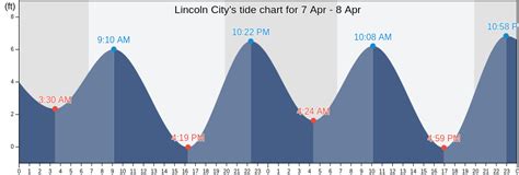 Lincoln City Oregon Tide Chart