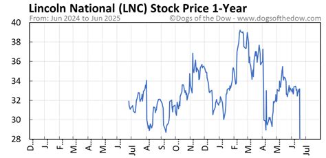 Lincoln Financial Stock Price: A Deep Dive into LNC's Recent Performance and Future Prospects