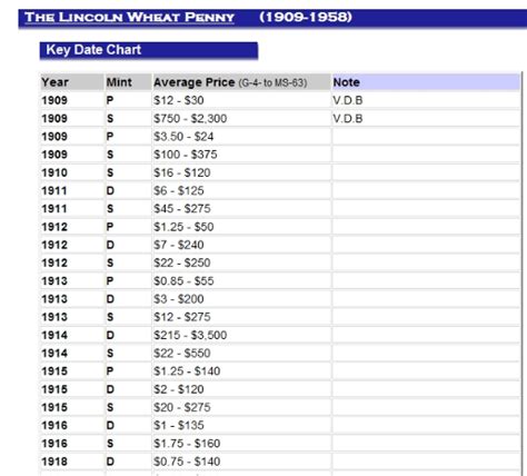 Lincoln Wheat Penny Valuation Chart