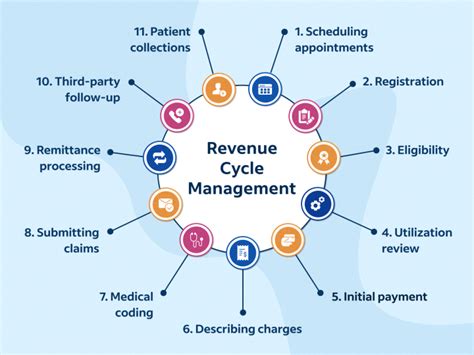 Lindavo: A Comprehensive Guide to Medical Revenue Cycle Management