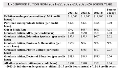 Lindenwood University Tuition Fee: A Comprehensive Breakdown