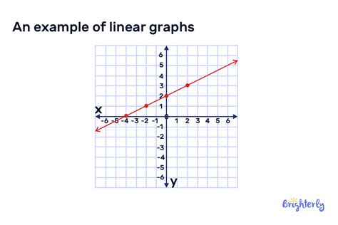 Linear Chart Example
