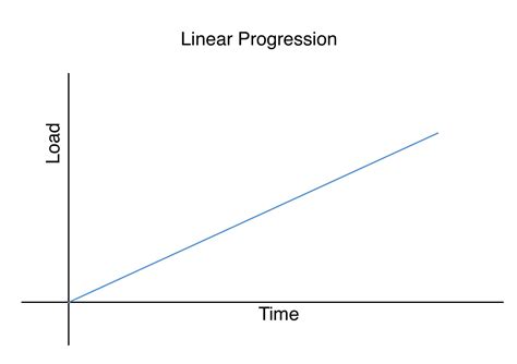 Linear Progression: